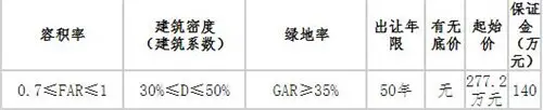 地块编号：DEJ2019044被江西万晟环保科技有限公司以277.2万元成功竟得