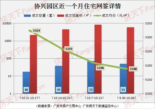 广安楼市周报(2019.10.21-10.27)：网签206套均价4644元/㎡