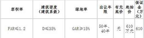 编号：DEA2019027地块被上饶市天弘置业集团有限公司以610万元成功竟得