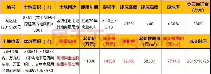 10月衢州城区共成交17宗土地 成交总金额达207483.31万元