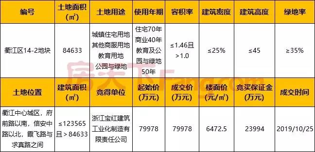 10月衢州城区共成交17宗土地 成交总金额达207483.31万元