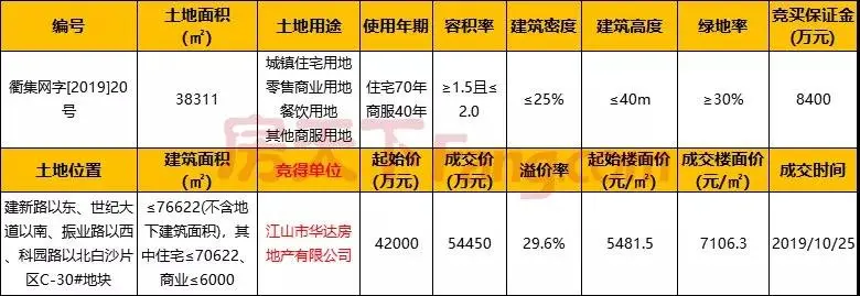 10月衢州城区共成交17宗土地 成交总金额达207483.31万元