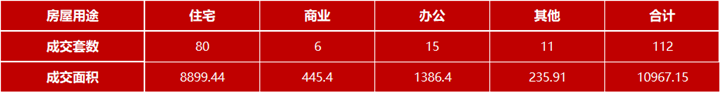 10月28日嘉兴市本级成交各类商品房共112套 包括住宅80套