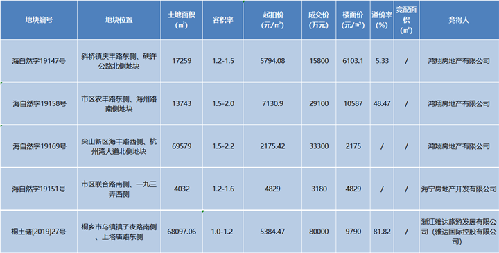 5地齐拍！5鏖战 国际商务区地价书写新纪录