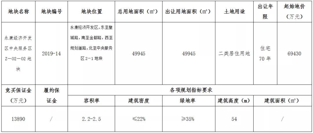 起价6.9亿，永康经济开发区中央服务区75亩宅地今日出让