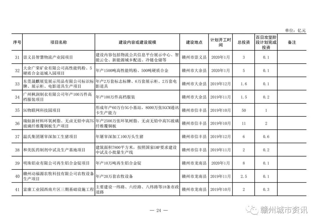 赣州市56个重大项目建设百日攻坚行动新开工项目情况表