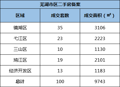 10月30日芜湖市区新房共备案86套 二手房共备案100套