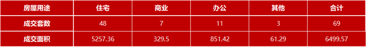 10月30日嘉兴市本级成交各类商品房共69套 包括住宅48套