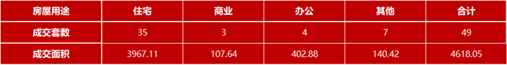 10月31日嘉兴市本级成交各类商品房共49套 包括住宅35套