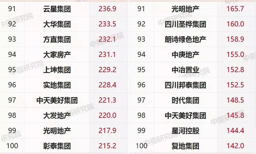 2019年1-10月中国房地产企业销售业绩100&拿地排行榜