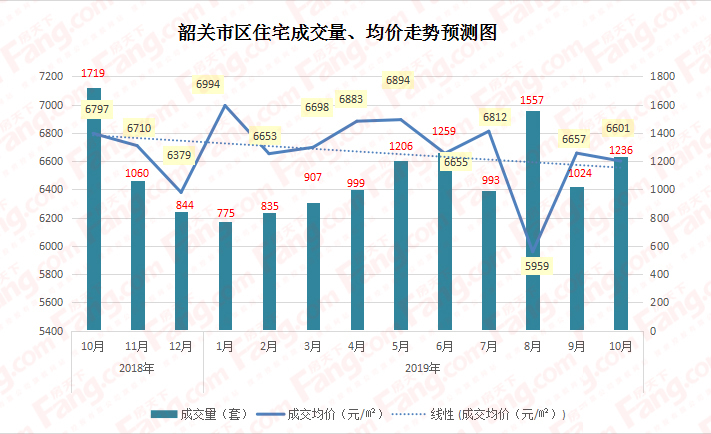 一个月卖2千多套，韶关重要数据出炉 影响你买房！