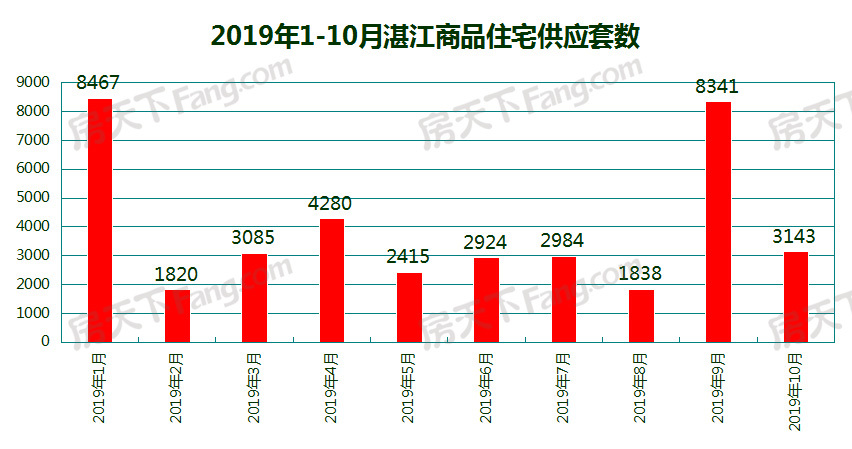 10月湛江17个项目获预售证：“银十”遇冷 预售套数环比减少66.46%！