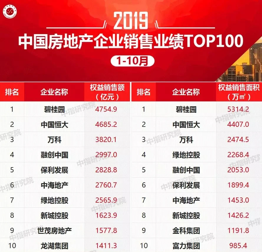 2019年1-10月中国房地产企业销售业绩100&拿地排行榜