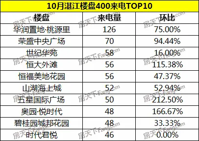 【400来电分析】10月湛江楼盘400来电2930通 环比涨4.12%