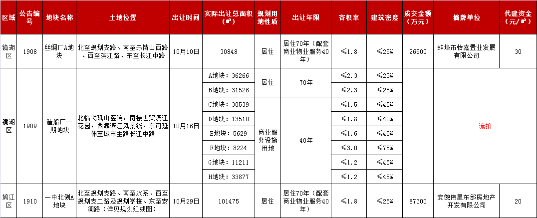 月报|10月芜湖土地市场成交2宗 总收金超11亿元