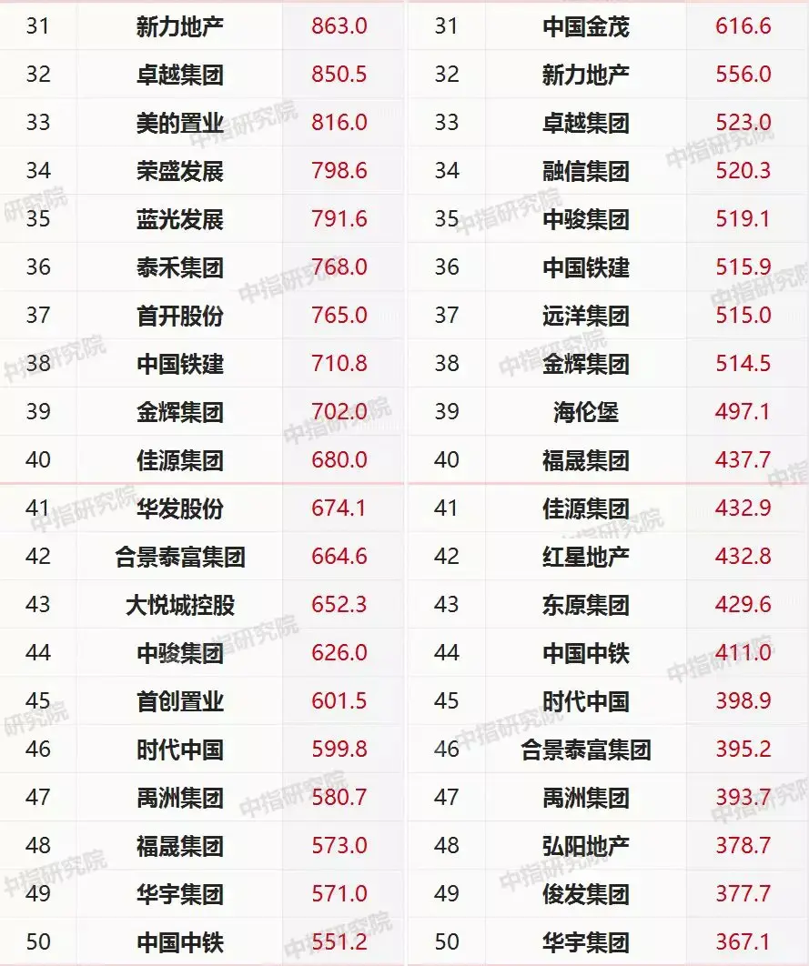 2019年1-10月中国房地产企业销售业绩100&拿地排行榜