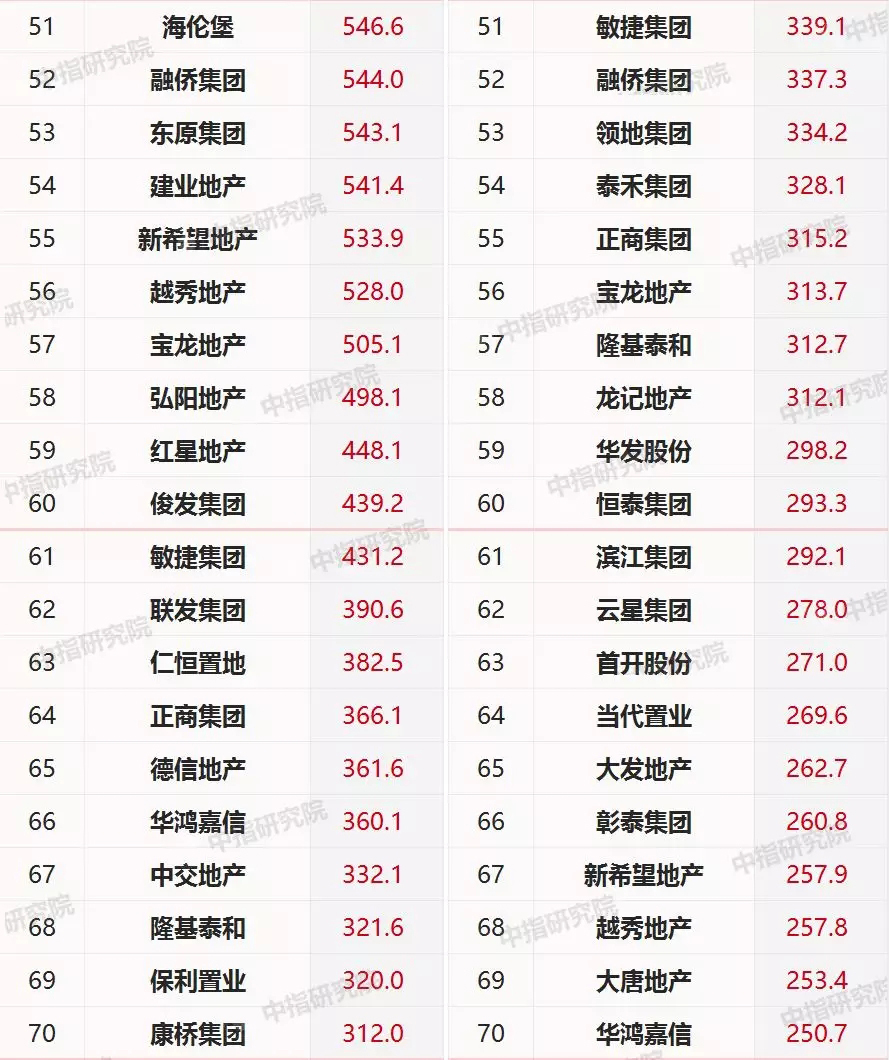 2019年1-10月中国房地产企业销售业绩100&拿地排行榜