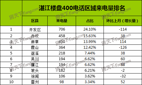 【400来电分析】10月湛江楼盘400来电2930通 环比涨4.12%
