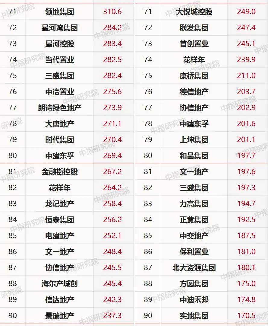 2019年1-10月中国房地产企业销售业绩100&拿地排行榜