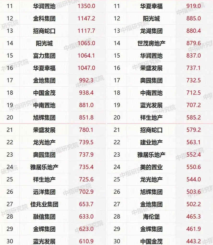 2019年1-10月中国房地产企业销售业绩100&拿地排行榜