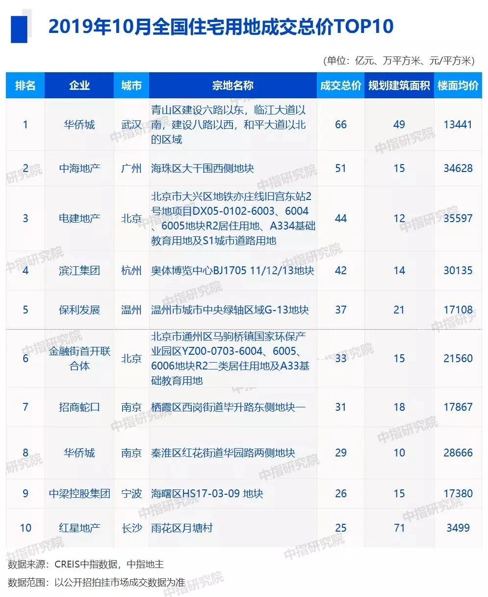 2019年1-10月中国房地产企业销售业绩100&拿地排行榜