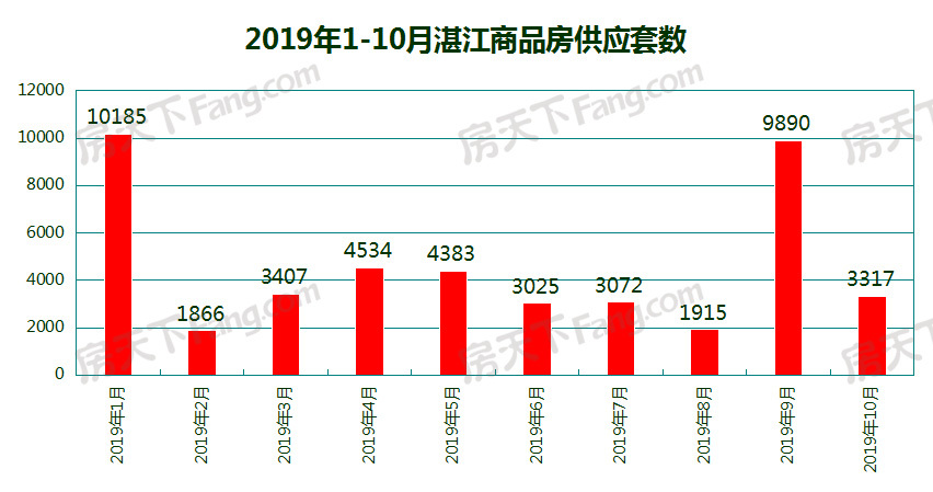 10月湛江17个项目获预售证：“银十”遇冷 预售套数环比减少66.46%！