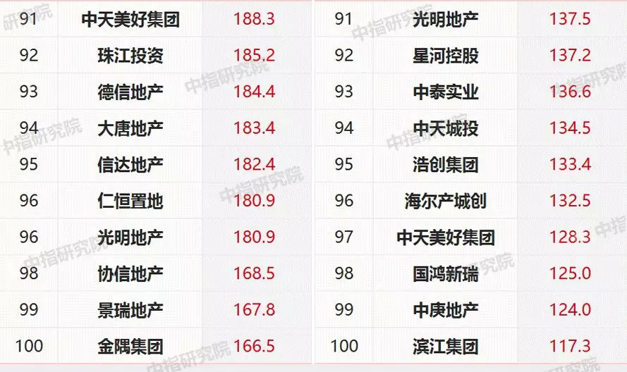 2019年1-10月中国房地产企业销售业绩100&拿地排行榜