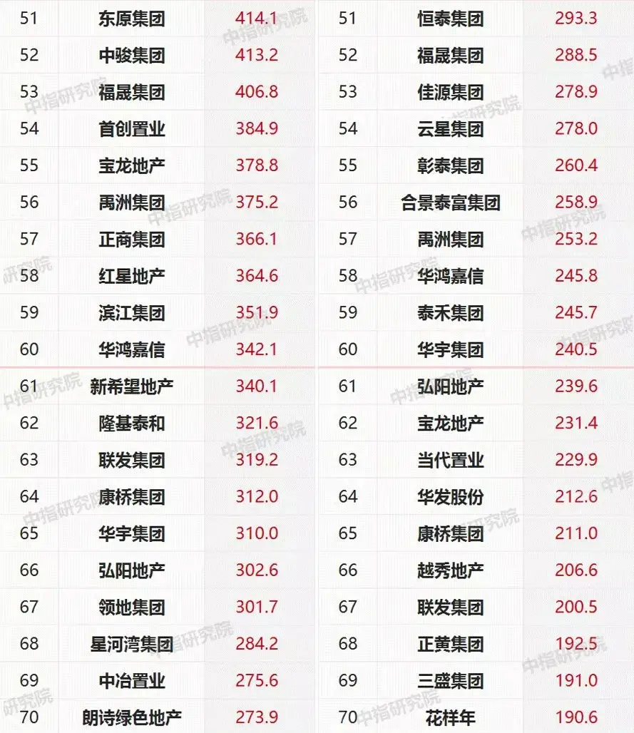 2019年1-10月中国房地产企业销售业绩100&拿地排行榜