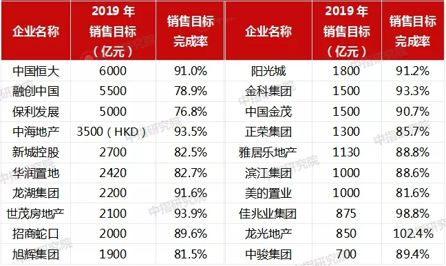 2019年1-10月中国房地产企业销售业绩100&拿地排行榜