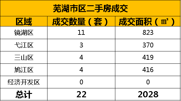 11月2日芜湖市区新房共备案7套 二手房共备案22套