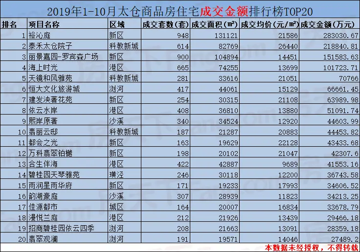 近9000套！2019年前10月成交量逼近去年全年