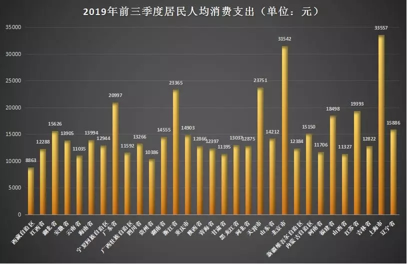 广西前三季度人均消费支出11592元 增速超过10%