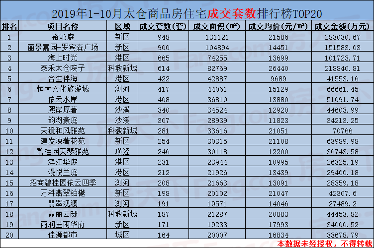 近9000套！2019年前10月成交量逼近去年全年