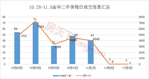 周报分析10.28-11.3金华市区商品房成交299套