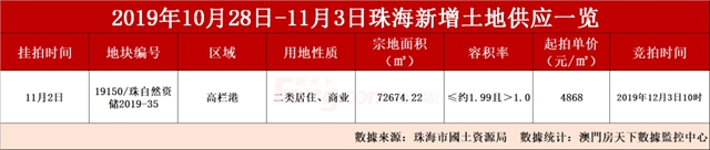 上周超1000套單位備案價出爐!珠海華潤首個住宅項目奠基亮世!