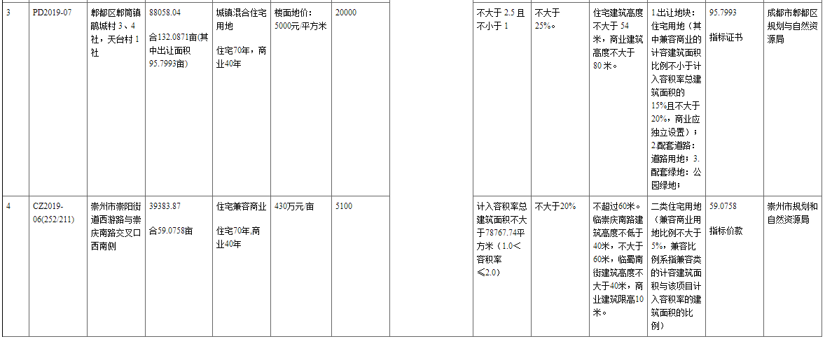 西安中建7.98亿元首入郫都 炎华置信535万元/亩拿下崇州60亩地块
