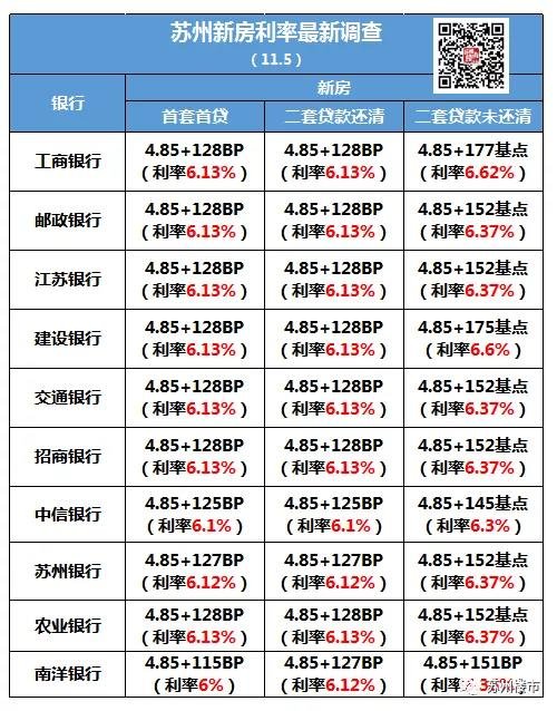 突发！央行“降息”，苏州房贷利率出炉！