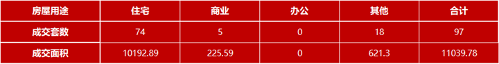 11月4日嘉兴市本级成交各类商品房共97套 包括住宅74套