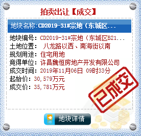 【11月6日许昌土拍战报】共有4宗土地出让，单日吸金10.96亿！