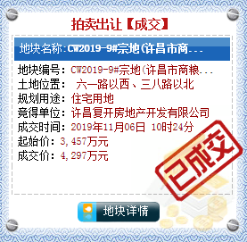 【11月6日许昌土拍战报】共有4宗土地出让，单日吸金10.96亿！