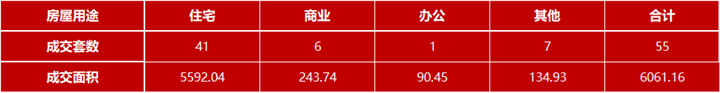 11月5日嘉兴市本级成交各类商品房共55套 包括住宅41套