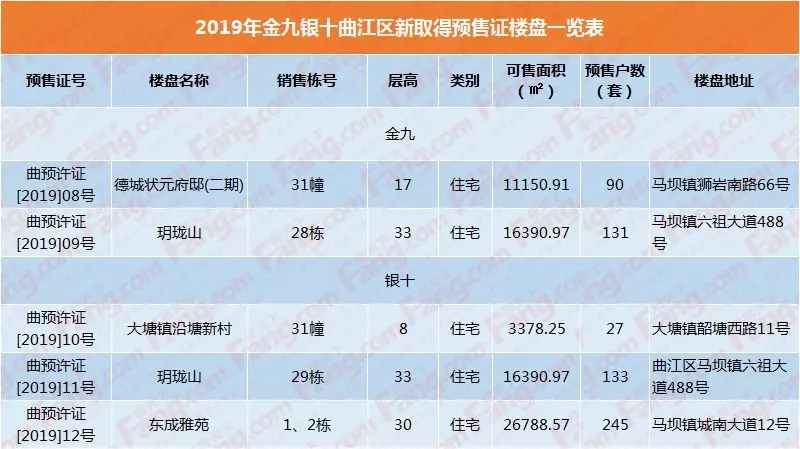 金九银十 韶城楼市上货正当时！近3千套房源入市~~