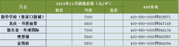 张家口房价大数据出炉 3600-27000的房源你中意哪个？