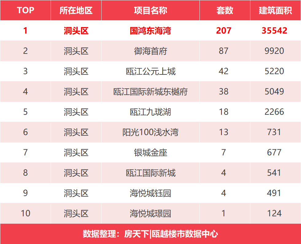 银十成绩单——榜首鹿城区成交1265套房源，榜三令人意想不到