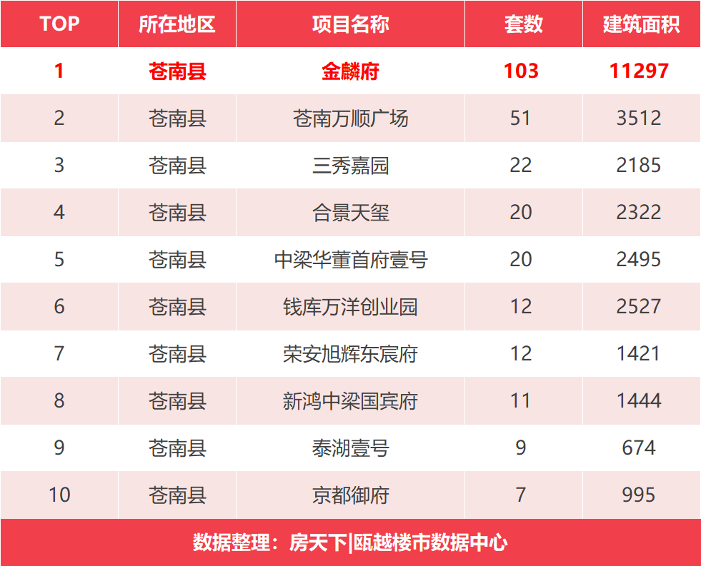 银十成绩单——榜首鹿城区成交1265套房源，榜三令人意想不到