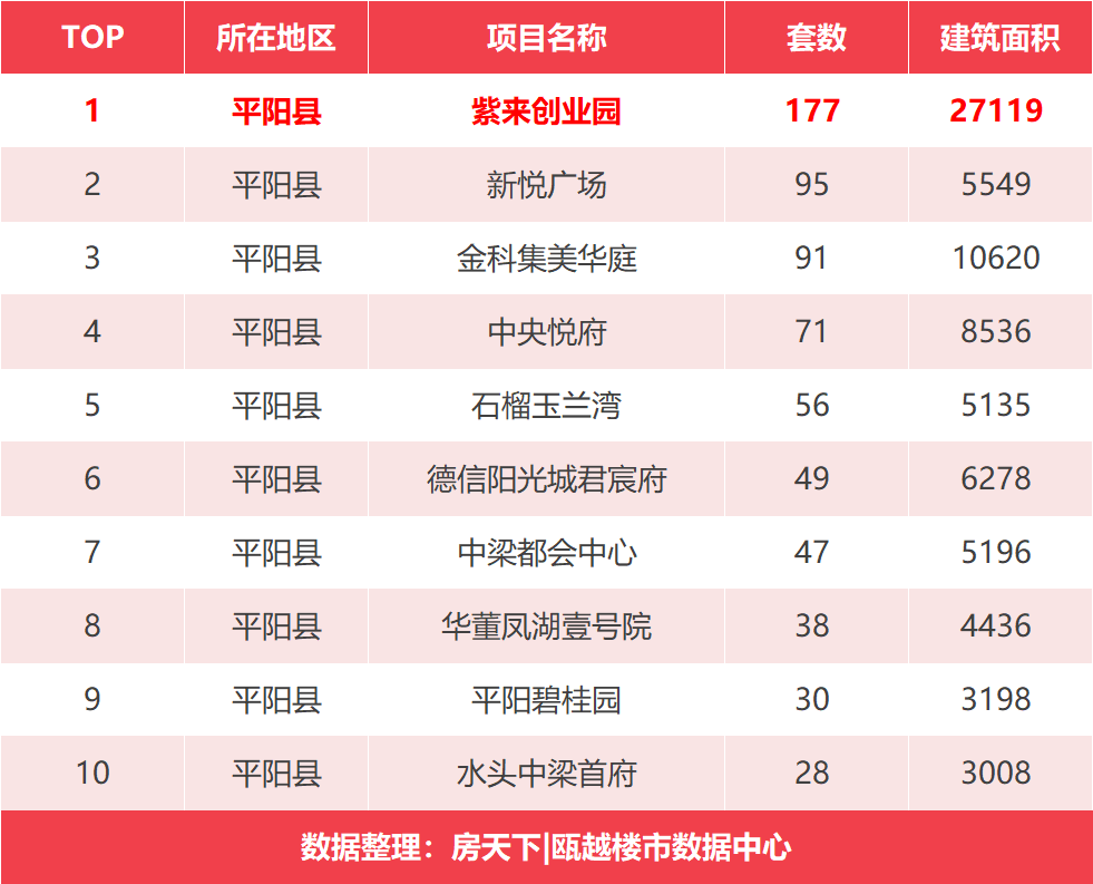 银十成绩单——榜首鹿城区成交1265套房源，榜三令人意想不到