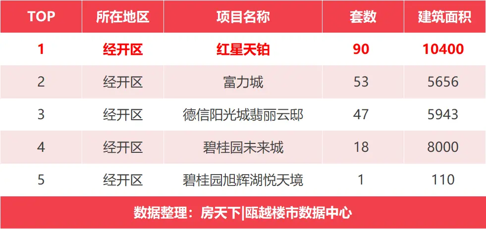 银十成绩单——榜首鹿城区成交1265套房源，榜三令人意想不到