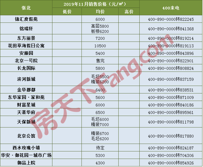 张家口房价大数据出炉 3600-27000的房源你中意哪个？