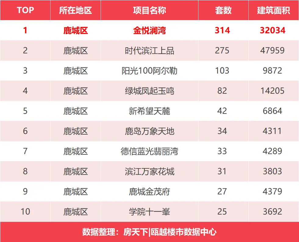 银十成绩单——榜首鹿城区成交1265套房源，榜三令人意想不到