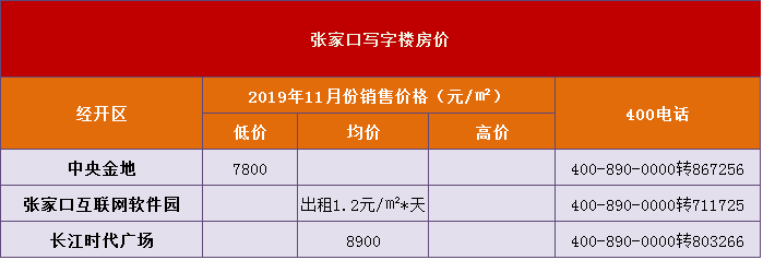 张家口房价大数据出炉 3600-27000的房源你中意哪个？